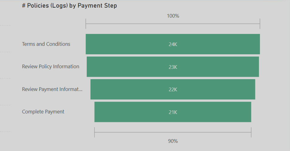 Customer Experience Pay Funnel